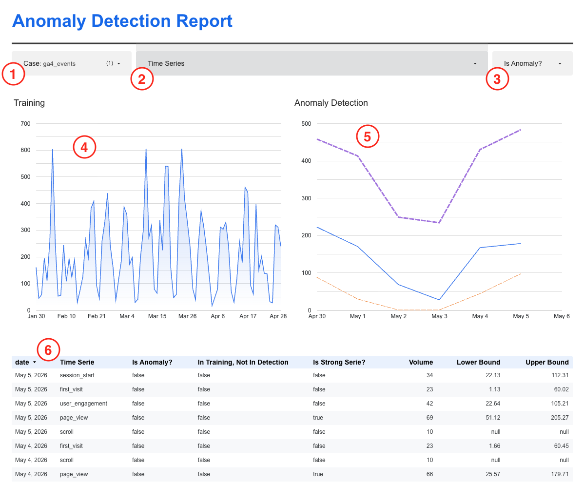 Anomaly Detection Report dashboard