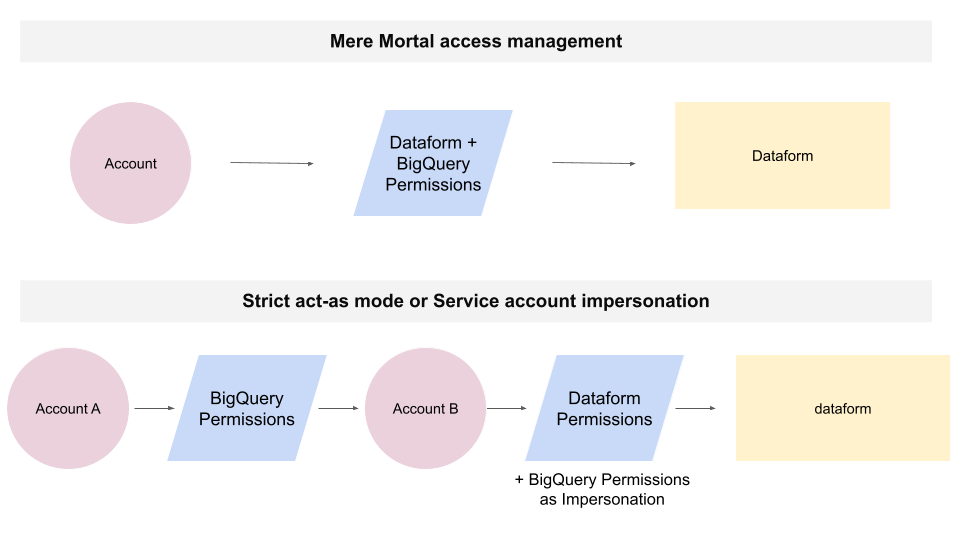 Strict Act-As Mode overview